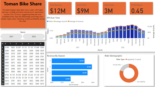 Bike Share Dashboard